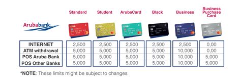 DEBIT CARD LIMITS .